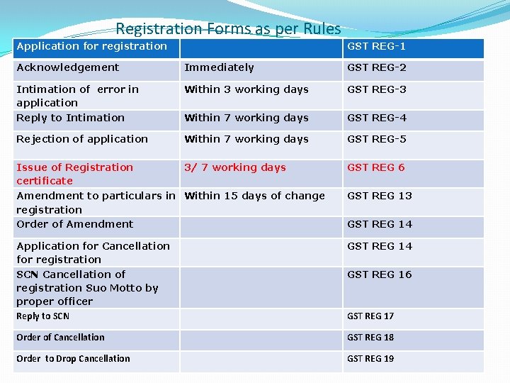 Registration Forms as per Rules Application for registration GST REG-1 Acknowledgement Immediately GST REG-2 Registration Forms as per Rules Application for registration GST REG-1 Acknowledgement Immediately GST REG-2