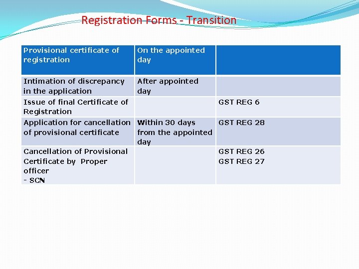 Registration Forms - Transition Provisional certificate of registration On the appointed day Intimation of Registration Forms - Transition Provisional certificate of registration On the appointed day Intimation of