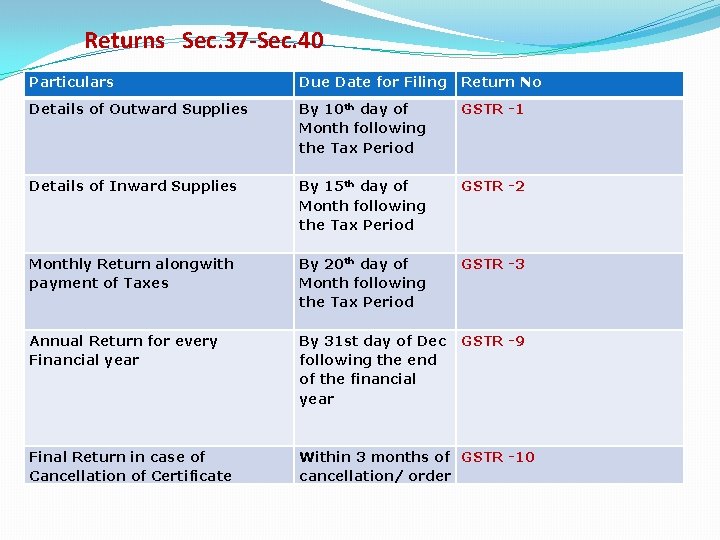 Returns Sec. 37 -Sec. 40 Particulars Due Date for Filing Return No Details of Returns Sec. 37 -Sec. 40 Particulars Due Date for Filing Return No Details of