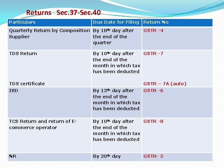 Returns Sec. 37 -Sec. 40 Particulars Due Date for Filing Quarterly Return by Composition