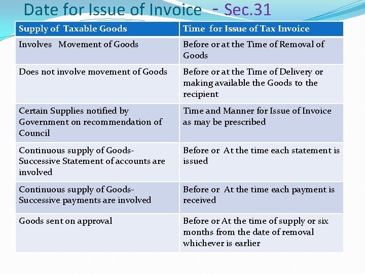 Date for Issue of Invoice - Sec. 31 Supply of Taxable Goods Time for