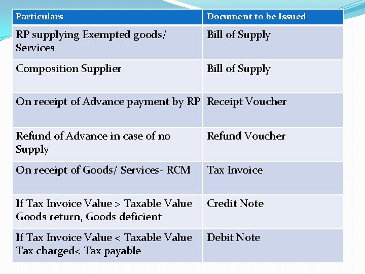 Particulars Document to be Issued RP supplying Exempted goods/ Services Bill of Supply Composition