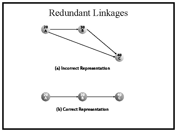 Redundant Linkages 20 A 30 B 40 C (a) Incorrect Representation 20 A 30