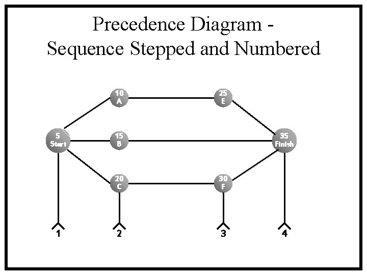 Precedence Diagram Sequence Stepped and Numbered 10 A 5 Start 1 25 E 15