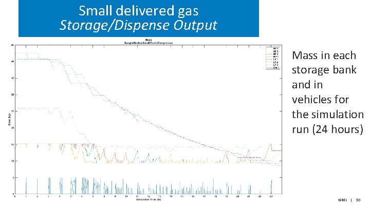 Small delivered gas Storage/Dispense Output Mass in each storage bank and in vehicles for