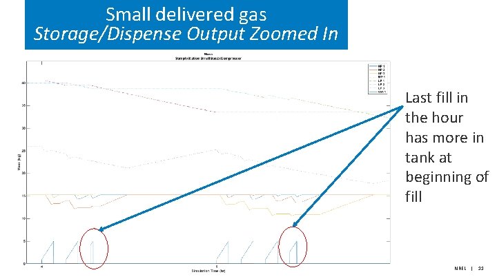 Small delivered gas Storage/Dispense Output Zoomed In Last fill in the hour has more