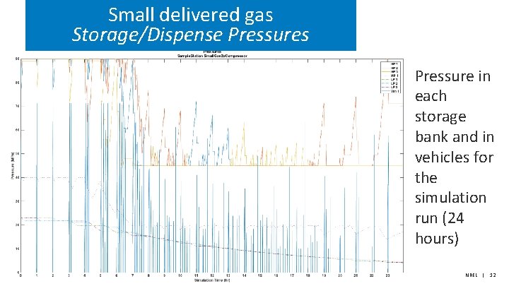 Small delivered gas Storage/Dispense Pressures Pressure in each storage bank and in vehicles for