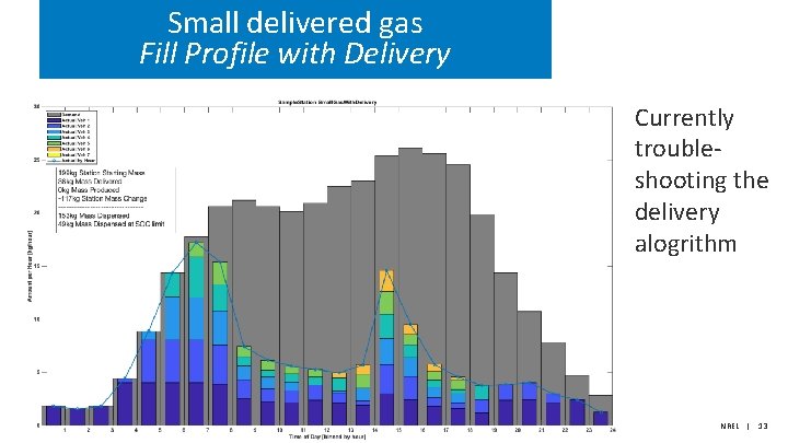 Small delivered gas Fill Profile with Delivery Currently troubleshooting the delivery alogrithm NREL |