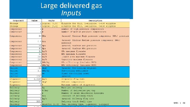 Large delivered gas Inputs NREL | 16 