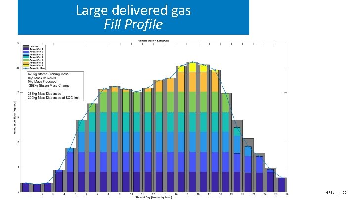 Large delivered gas Fill Profile NREL | 17 