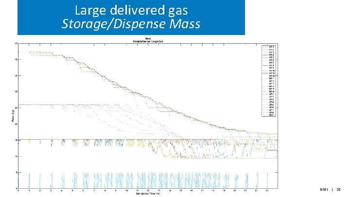 Large delivered gas Storage/Dispense Mass NREL | 18 