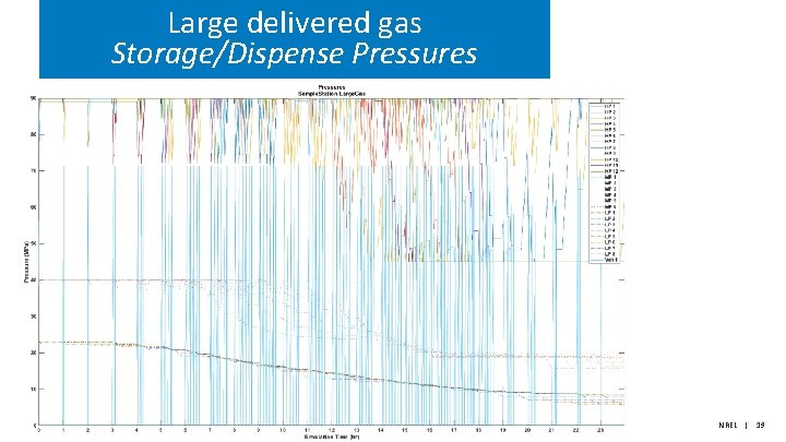 Large delivered gas Storage/Dispense Pressures NREL | 19 