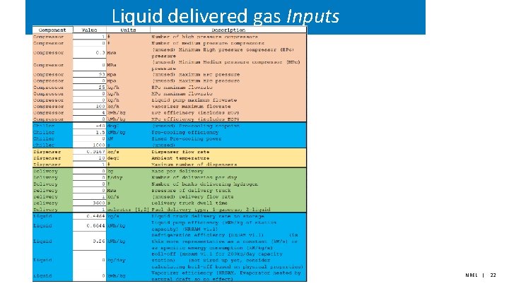 Liquid delivered gas Inputs NREL | 22 
