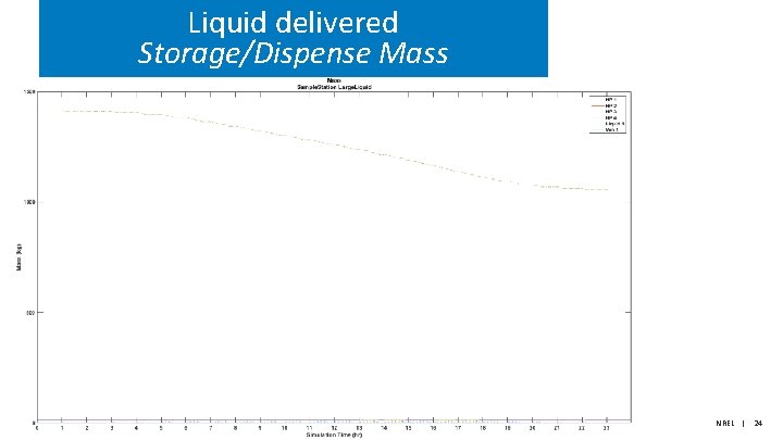 Liquid delivered Storage/Dispense Mass NREL | 24 