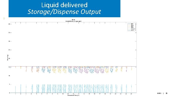 Liquid delivered Storage/Dispense Output NREL | 25 