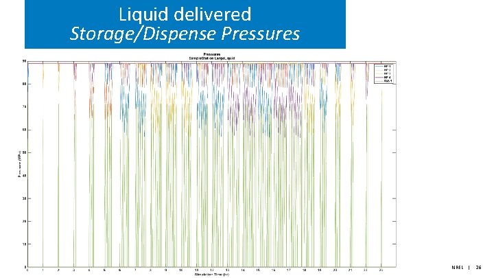 Liquid delivered Storage/Dispense Pressures NREL | 26 
