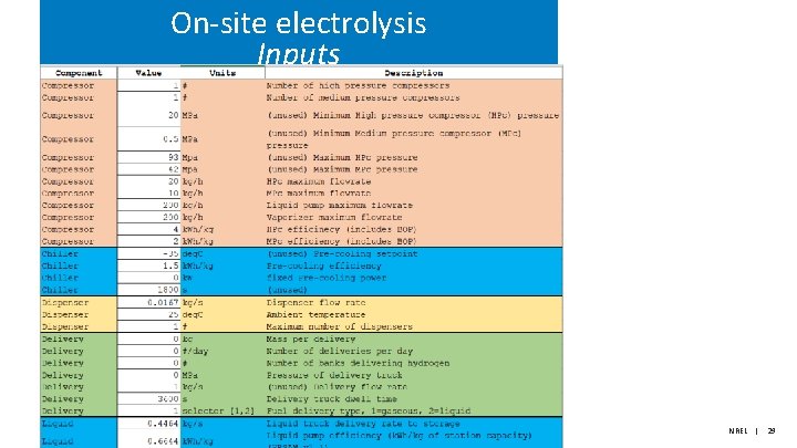 On-site electrolysis Inputs NREL | 29 