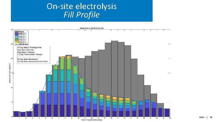 On-site electrolysis Fill Profile NREL | 30 