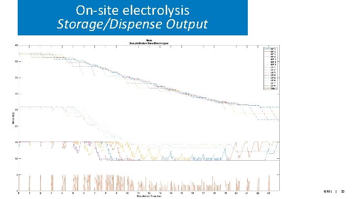 On-site electrolysis Storage/Dispense Output NREL | 31 