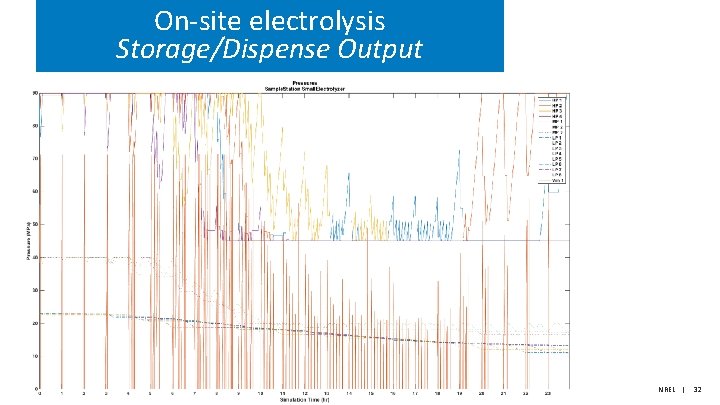 On-site electrolysis Storage/Dispense Output NREL | 32 