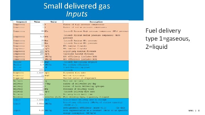 Small delivered gas Inputs Fuel delivery type 1=gaseous, 2=liquid NREL | 8 