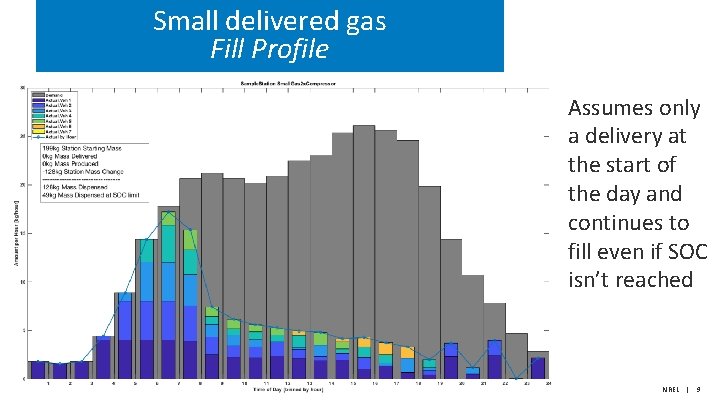 Small delivered gas Fill Profile Assumes only a delivery at the start of the