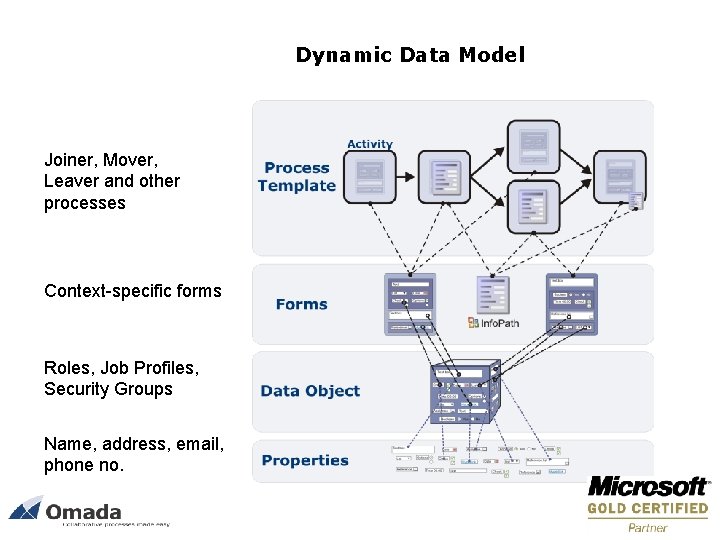 Dynamic Data Model Joiner, Mover, Leaver and other processes Context-specific forms Roles, Job Profiles,