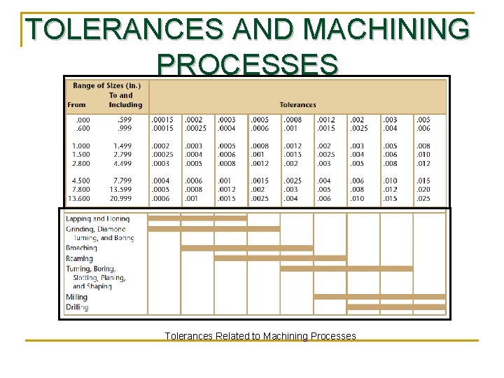 TOLERANCES AND MACHINING PROCESSES Tolerances Related to Machining Processes 