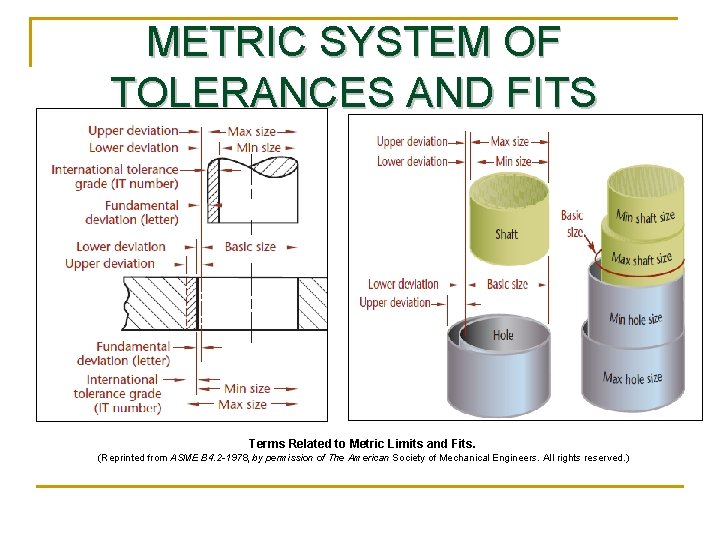 METRIC SYSTEM OF TOLERANCES AND FITS Terms Related to Metric Limits and Fits. (Reprinted