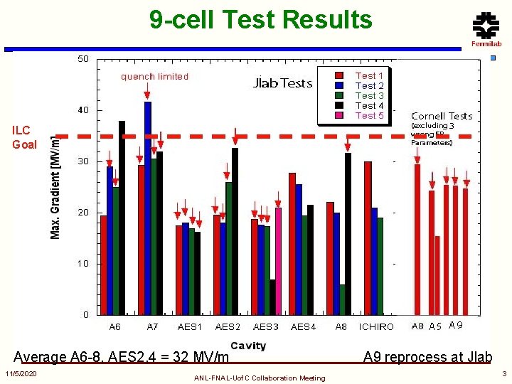 9 -cell Test Results ILC Goal Average A 6 -8, AES 2, 4 =