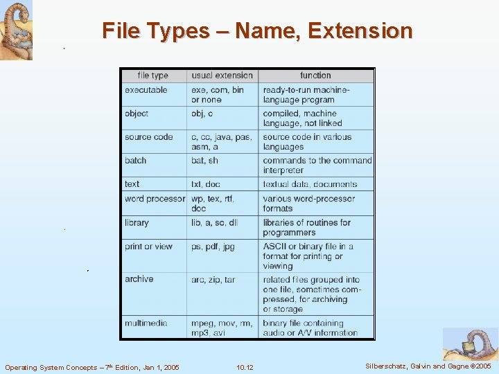 File Types – Name, Extension Operating System Concepts – 7 th Edition, Jan 1,