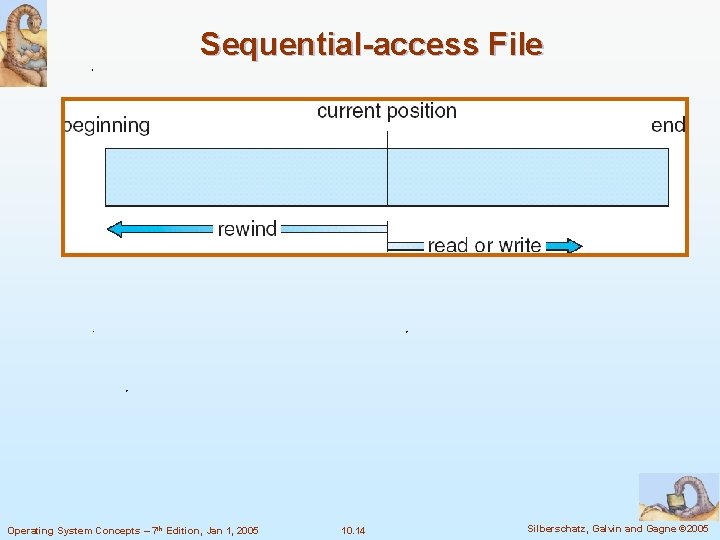 Sequential-access File Operating System Concepts – 7 th Edition, Jan 1, 2005 10. 14
