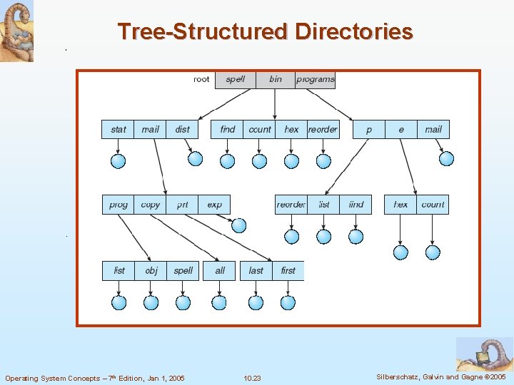 Tree-Structured Directories Operating System Concepts – 7 th Edition, Jan 1, 2005 10. 23