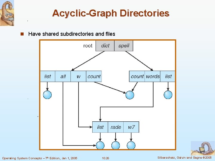 Acyclic-Graph Directories n Have shared subdirectories and files Operating System Concepts – 7 th