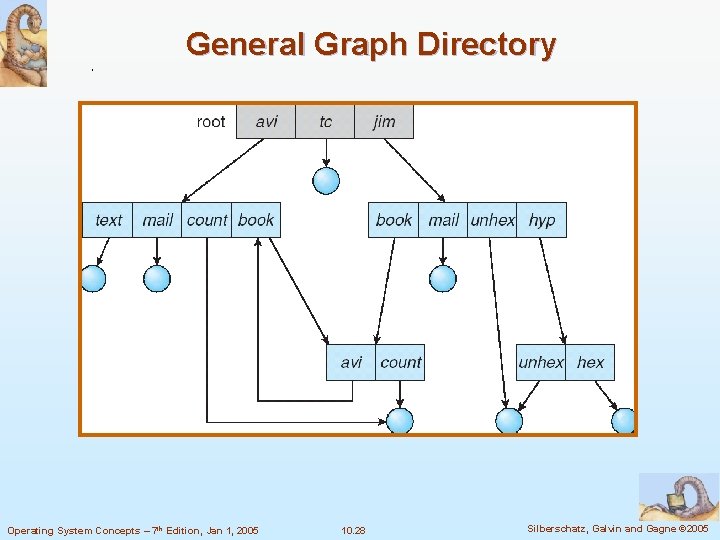 General Graph Directory Operating System Concepts – 7 th Edition, Jan 1, 2005 10.