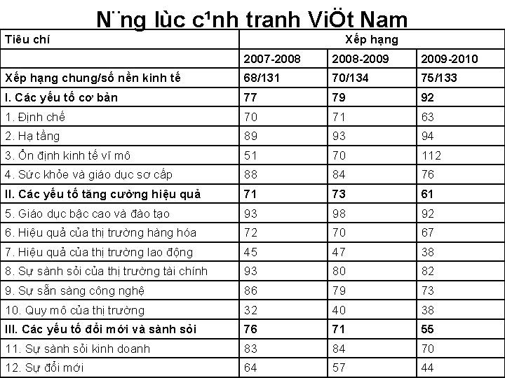 N¨ng lùc c¹nh tranh ViÖt Nam Tiêu chí Xếp hạng 2007 -2008 -2009 -2010