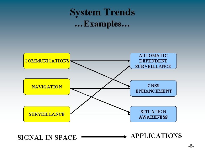 System Trends …Examples… COMMUNICATIONS AUTOMATIC DEPENDENT SURVEILLANCE NAVIGATION GNSS ENHANCEMENT SURVEILLANCE SITUATION AWARENESS SIGNAL