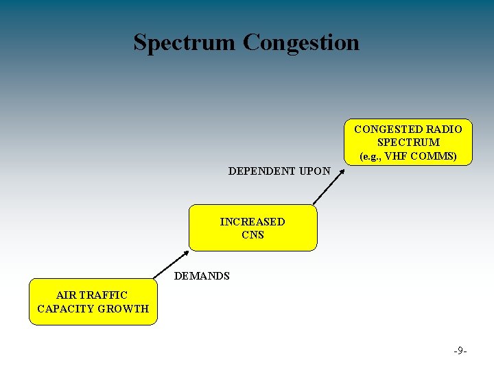 Spectrum Congestion CONGESTED RADIO SPECTRUM (e. g. , VHF COMMS) DEPENDENT UPON INCREASED CNS