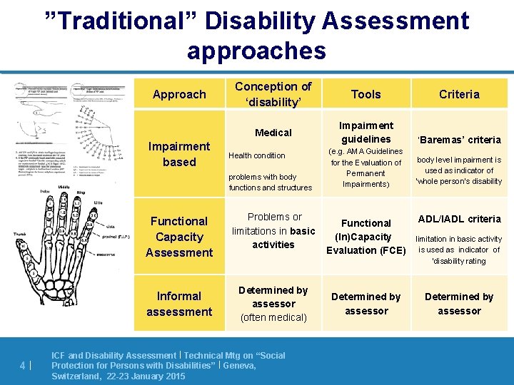 ”Traditional” Disability Assessment approaches Approach Impairment based Conception of ‘disability’ Tools Criteria Medical Impairment