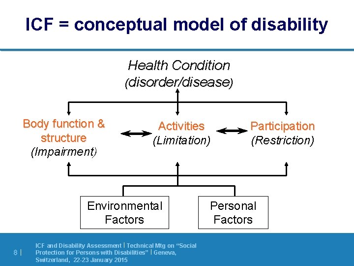 ICF = conceptual model of disability Health Condition (disorder/disease) Body function & structure (Impairment)