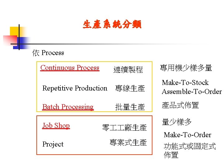 生產系統分類 依 Process Continuous Process 連續製程 專用機少樣多量 Repetitive Production 專線生產 Make-To-Stock Assemble-To-Order Batch Processing