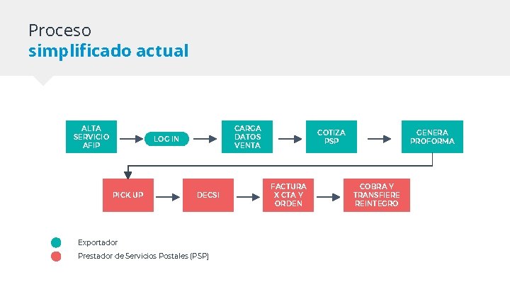 Proceso simplificado actual ALTA SERVICIO AFIP CARGA DATOS VENTA LOG IN PICK UP DECSI Proceso simplificado actual ALTA SERVICIO AFIP CARGA DATOS VENTA LOG IN PICK UP DECSI