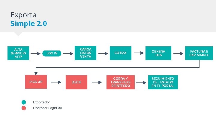 Exporta Simple 2. 0 ALTA SERVICIO AFIP LOG IN PICK UP Exportador Operador Logístico Exporta Simple 2. 0 ALTA SERVICIO AFIP LOG IN PICK UP Exportador Operador Logístico