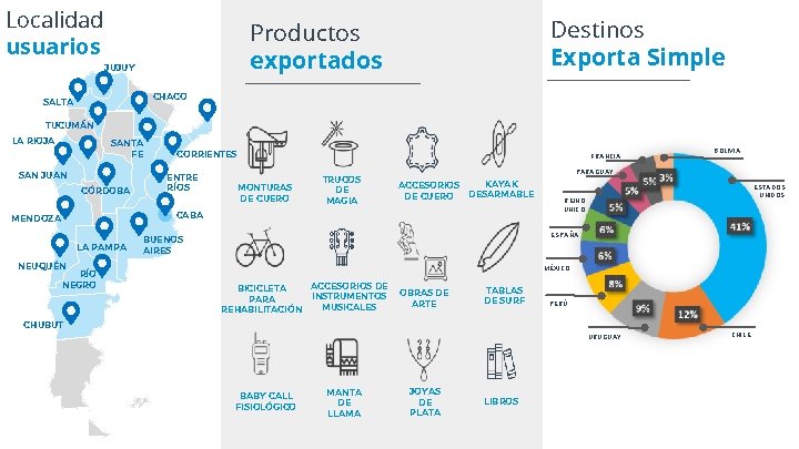 Localidad usuarios Destinos Exporta Simple Productos exportados JUJUY CHACO SALTA TUCUMÁN LA RIOJA SANTA Localidad usuarios Destinos Exporta Simple Productos exportados JUJUY CHACO SALTA TUCUMÁN LA RIOJA SANTA