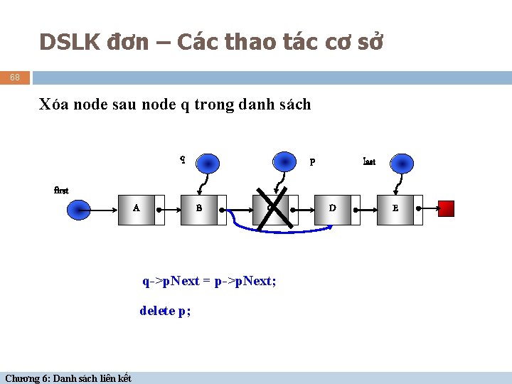 DSLK đơn – Các thao tác cơ sở 68 Xóa node sau node q