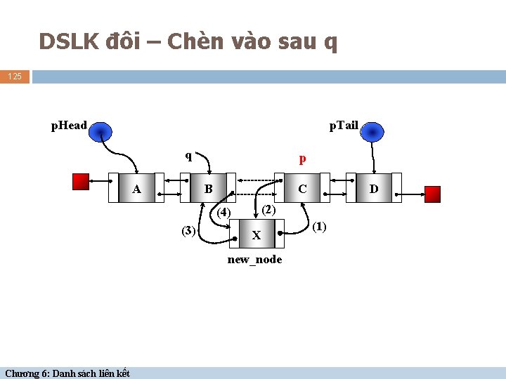 DSLK đôi – Chèn vào sau q 125 p. Head p. Tail q p