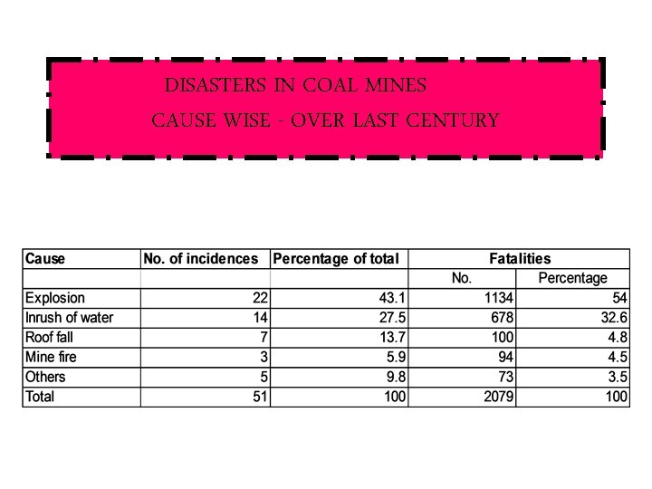 DISASTERS IN COAL MINES CAUSE WISE - OVER LAST CENTURY 