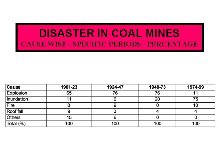 DISASTER IN COAL MINES CAUSE WISE - SPECIFIC PERIODS - PERCENTAGE 