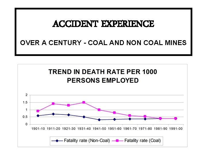 ACCIDENT EXPERIENCE OVER A CENTURY - COAL AND NON COAL MINES 