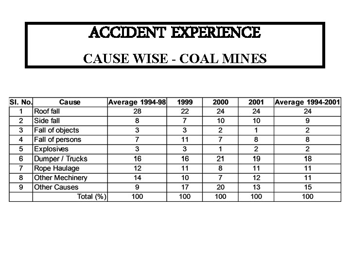 ACCIDENT EXPERIENCE CAUSE WISE - COAL MINES 